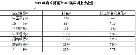 看过来!2019年《财富》世界500强张榜 深圳七巨头上榜 博e百娱乐城官方网