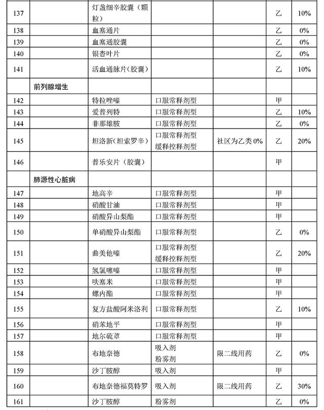 286个慢病药品进医保，报销超70%,含胰岛素、硝酸甘油等众多明星药