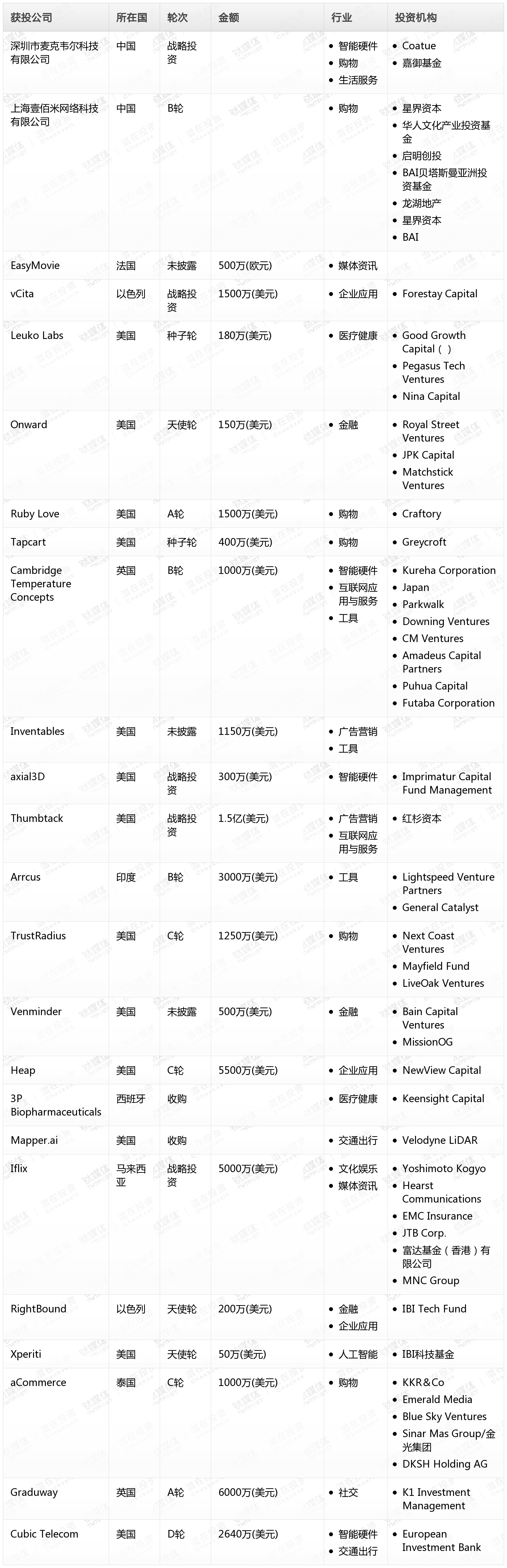 钛媒体Pro创投日报：7月24日收录投融资项目24起