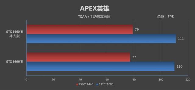 映众GTX 1660/1660 Ti冰龙版评测：极致静音与低温的性价比好卡