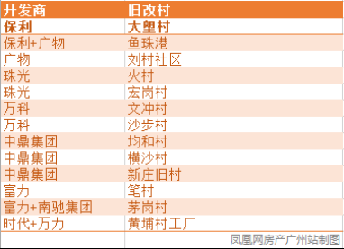 黄埔知识城7条村旧改,投资近835.46亿!四大巨无霸项目来袭 澳门网上赌博有限公司