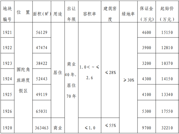 7月29日,启东恒大温泉城开发有限公司竞得南通启东圆陀角度假区6宗