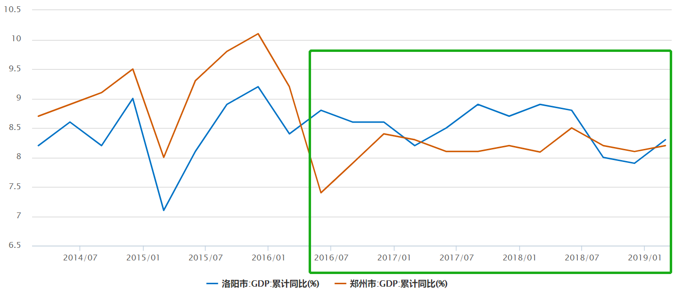 洛阳 gdp_洛阳GDP的稳健增长为房地产发展提供了经济基础