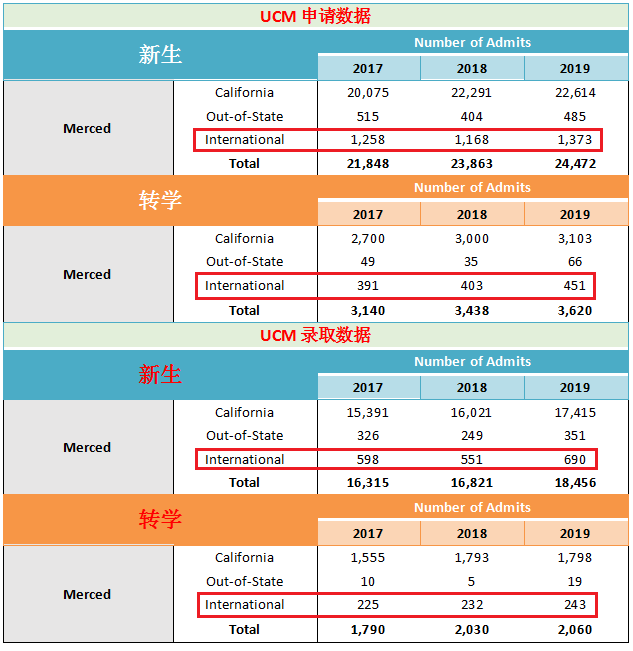 ▼▼▼ 作为uc家族中的新生代,ucm的国际生申请人数为1373,录