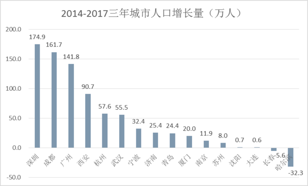 人口首位度_...大城市被点名 首位度 不够,问题出在哪(2)