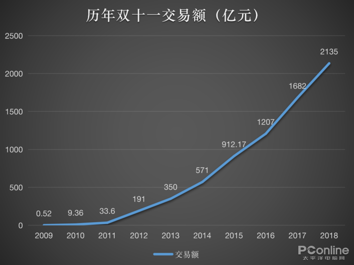 周末参与了2000亿的大项目 双十一你看到了什么