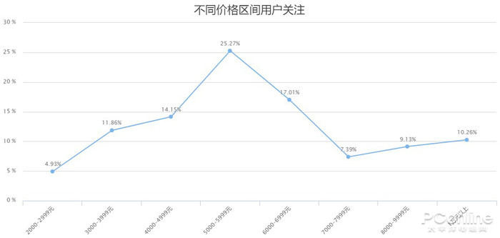 是暴风雨前的宁静吗？笔记本市场消费回归理性