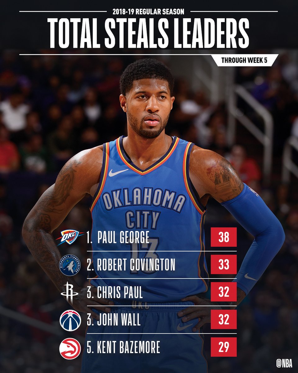 NBA本赛季前五周抢断数排行榜:乔治位居榜首