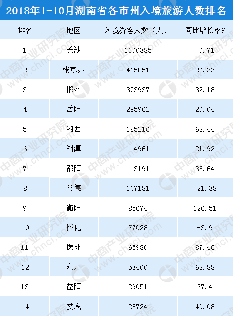 2018年1-10月湖南各市州入境旅游人数排行榜