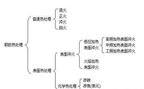 热处理中四把火指什么