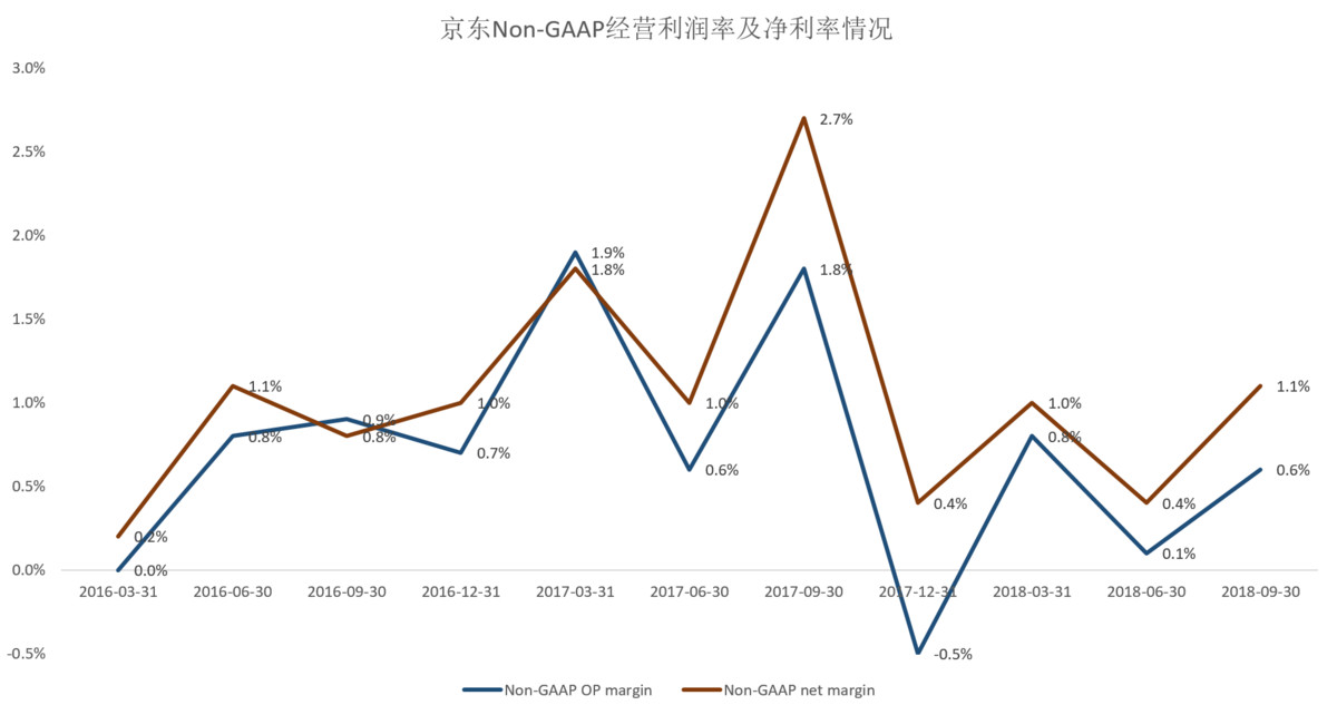 焦点分析 | 市值接近拼多多、估值低于沃尔玛,京东是不是跌得太多了?