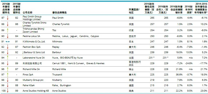 C:\Users\Administrator\Desktop\图1-6.全球奢侈品力量百强  图表来源德勤.JPG