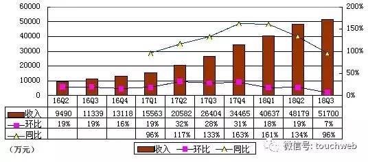 尚德机构季报图解：净收入同比增96% 净亏损率持续下降