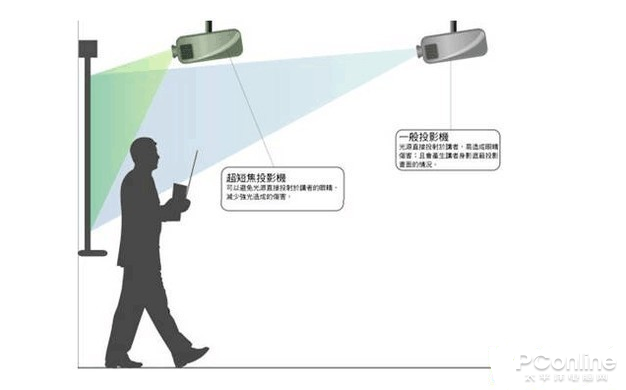 科普帖|投影仪短焦还是便携长焦的好？