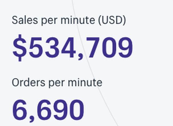 Shopify上线黑五实时地图：每分钟销售额突破50万美元