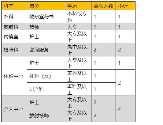 2019年复旦大学附属中山医院青浦分院招聘简
