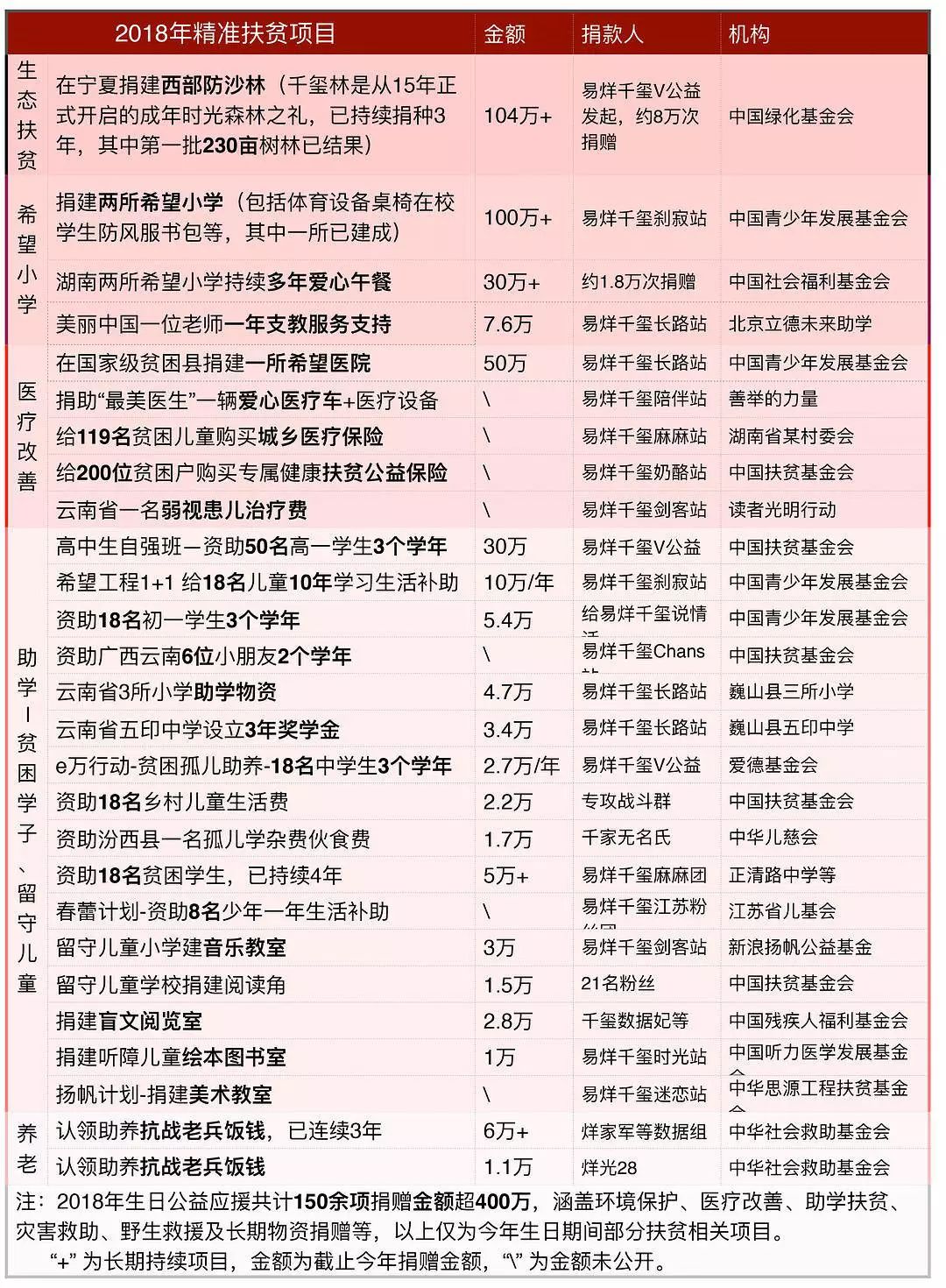 粉丝公益应援背后：粉头暗中抽成，中介明码标价，百万资金沦为明星宣传费？