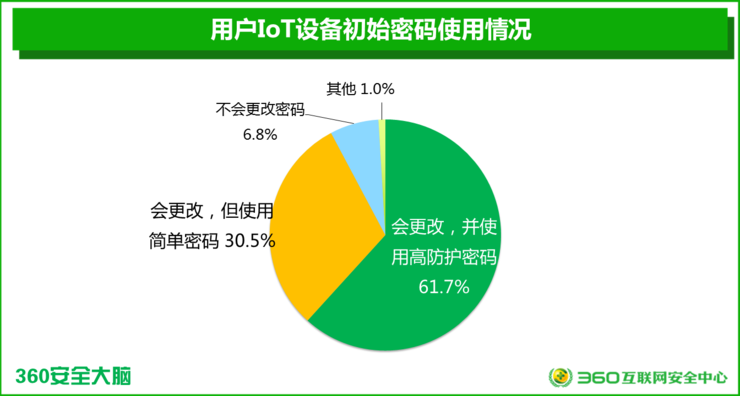 IoT设备如何“守门”？厂商拖慢修复节奏，设备出厂设置弱密码