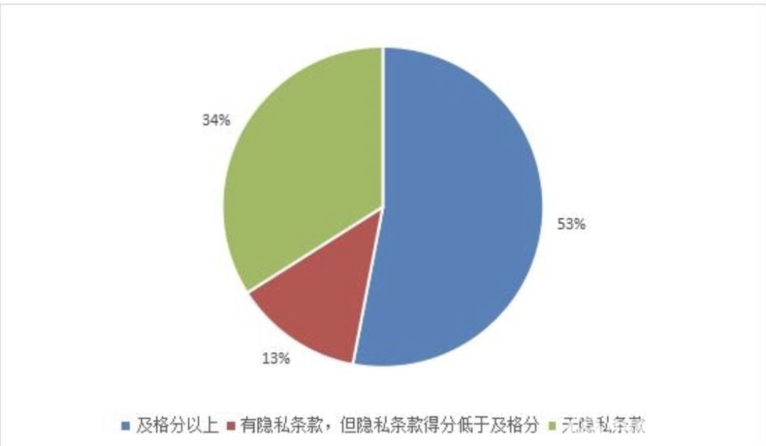 有 90% 的 App 过度收集用户隐私，中消协发布测评报告