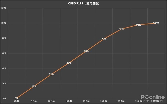 超级闪充加持 R17 Pro高效安全充电新体验