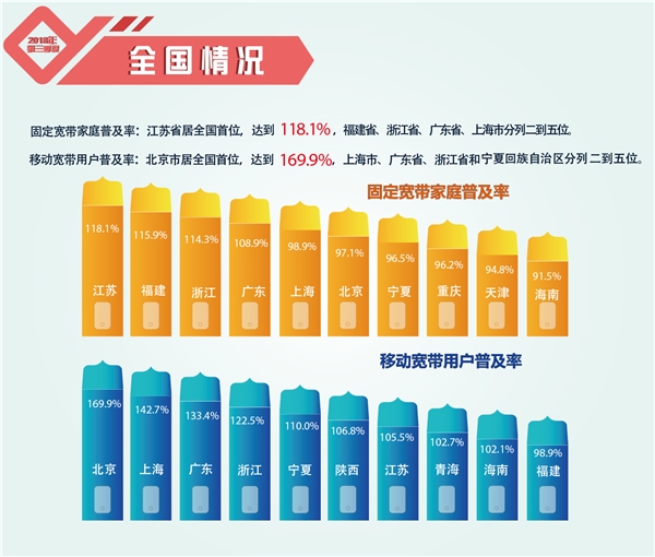 报告：我国固定宽带家庭用户达3.82亿 江苏省普及率第一