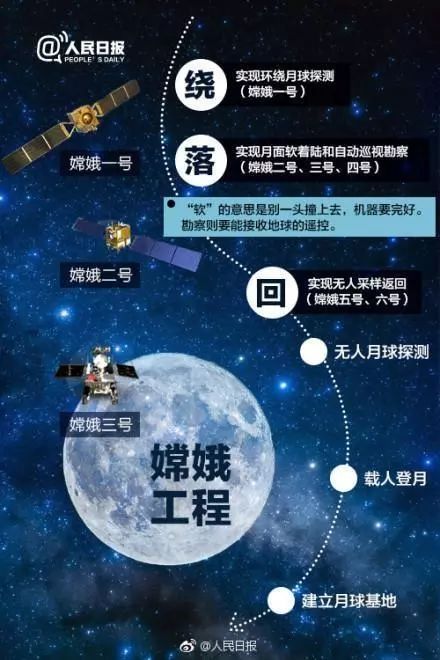 天文 | 嫦娥四号出征在即！将为人类首次探秘月球背面