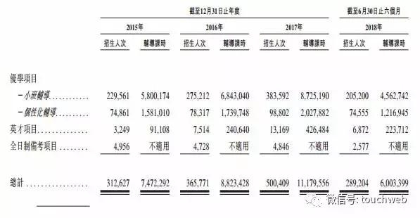 卓越教育通过港交所上市聆讯：上半年营收7.23亿
