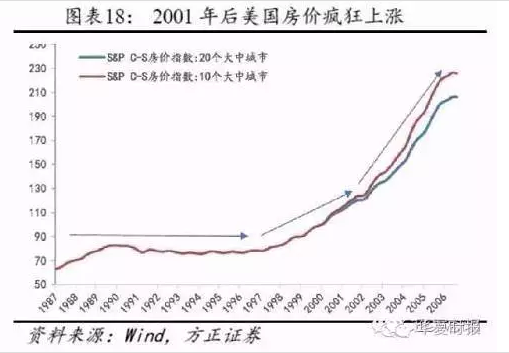 美国房地产占GDP多少_突发重磅 中央政治局明确定调楼市下半年走向(3)