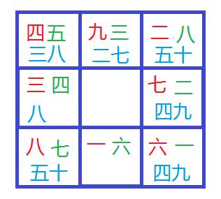 九宫八卦数字解析