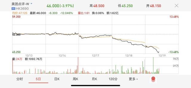 美团点餐技术线被曝裁员50% 员工3分钟被裁免交接