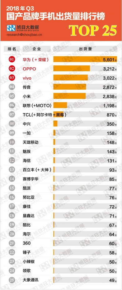 国产手机出货量公布：华为/荣耀位居第一