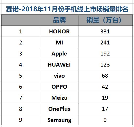 赛诺11月中国手机市场排名：“线上之王”荣耀线下份额首超10%