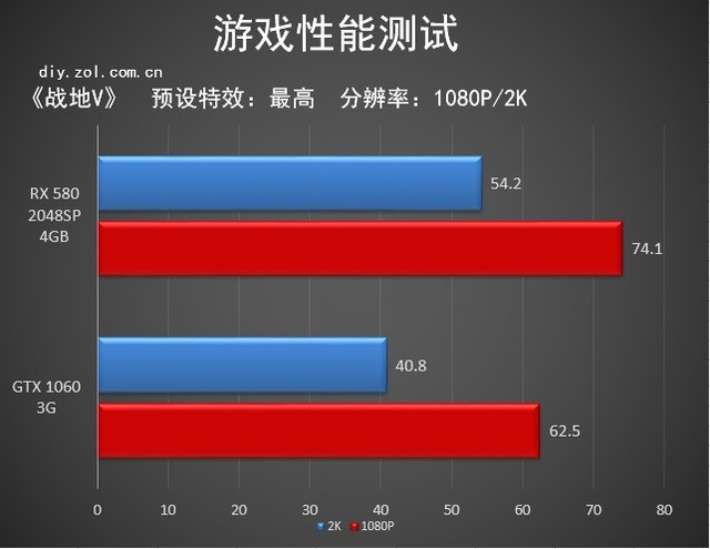 “鸡血”驱动知多少 《战地5》实测告诉你
