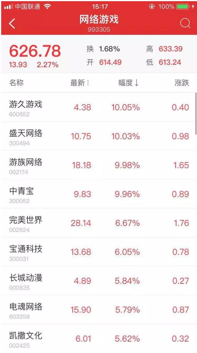 截至收盘,游久游戏,盛天网络,游族网络,中青宝四支股票涨停,完美世界