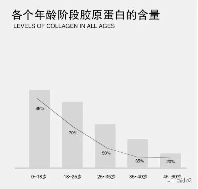 其次是胶原蛋白的流失,25岁以后,在人的皮肤中起"支架"作用,以维持