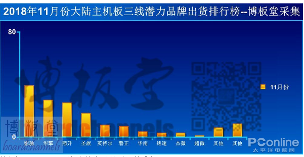 11月国内主板出货量统计 毫不意外主板一哥还是TA！