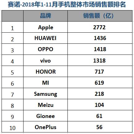 赛诺11月中国手机市场排名：“线上之王”荣耀线下份额首超10%