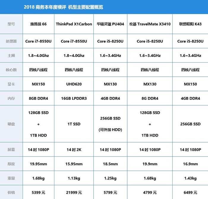 PConline2018年商务本横评 酷睿i5加冕为王！