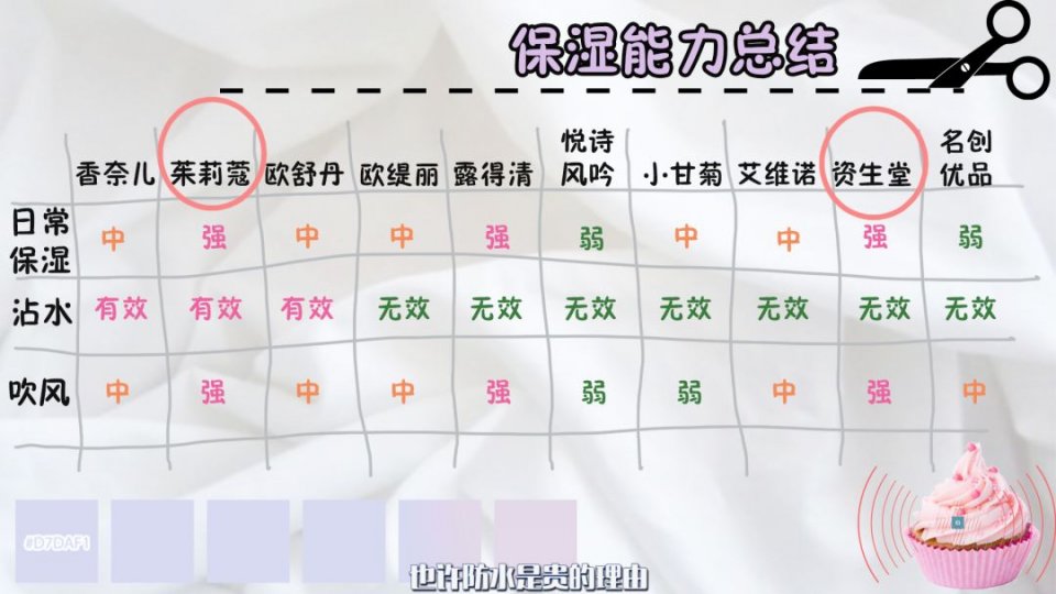 价格差100倍的十款护手霜横向测评！最后赢家还是5毛钱的它！