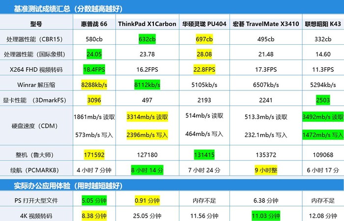 PConline2018年商务本横评 酷睿i5加冕为王！