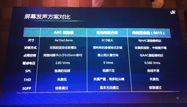 手机屏幕发声将成新趋势?三星国产厂商明年初都会展示