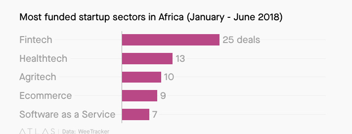 2018 非洲科技创投主要趋势观察