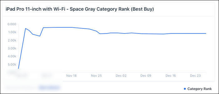 百思买数据:目前看「弯曲门」未影响 iPad Pro 销量