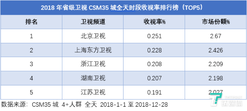 2018中国省级卫视冠军易主，2019将迎来黄金时代？