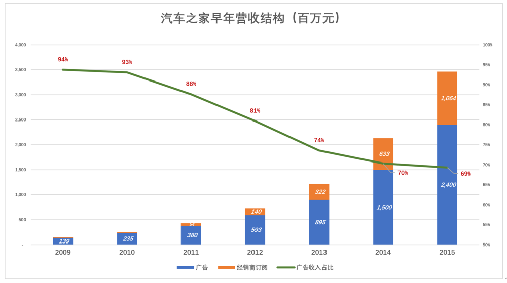 汽车之家，回到舒适区是明智的
