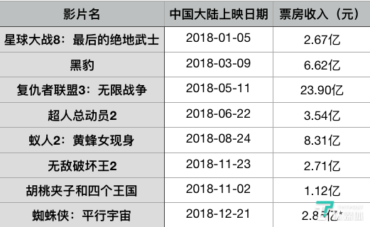 接连拿下史上最高好莱坞票房，迪士尼是如何抓住市场的风向标？