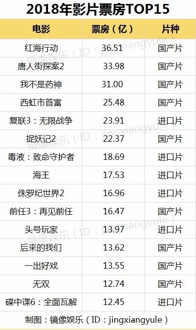 2018年终复盘:20家影视公司蒸发1600亿市值,8家跌幅超50%