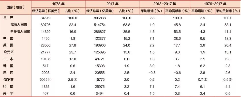 世界主要国家和地区经济增长及对世界贡献率比较