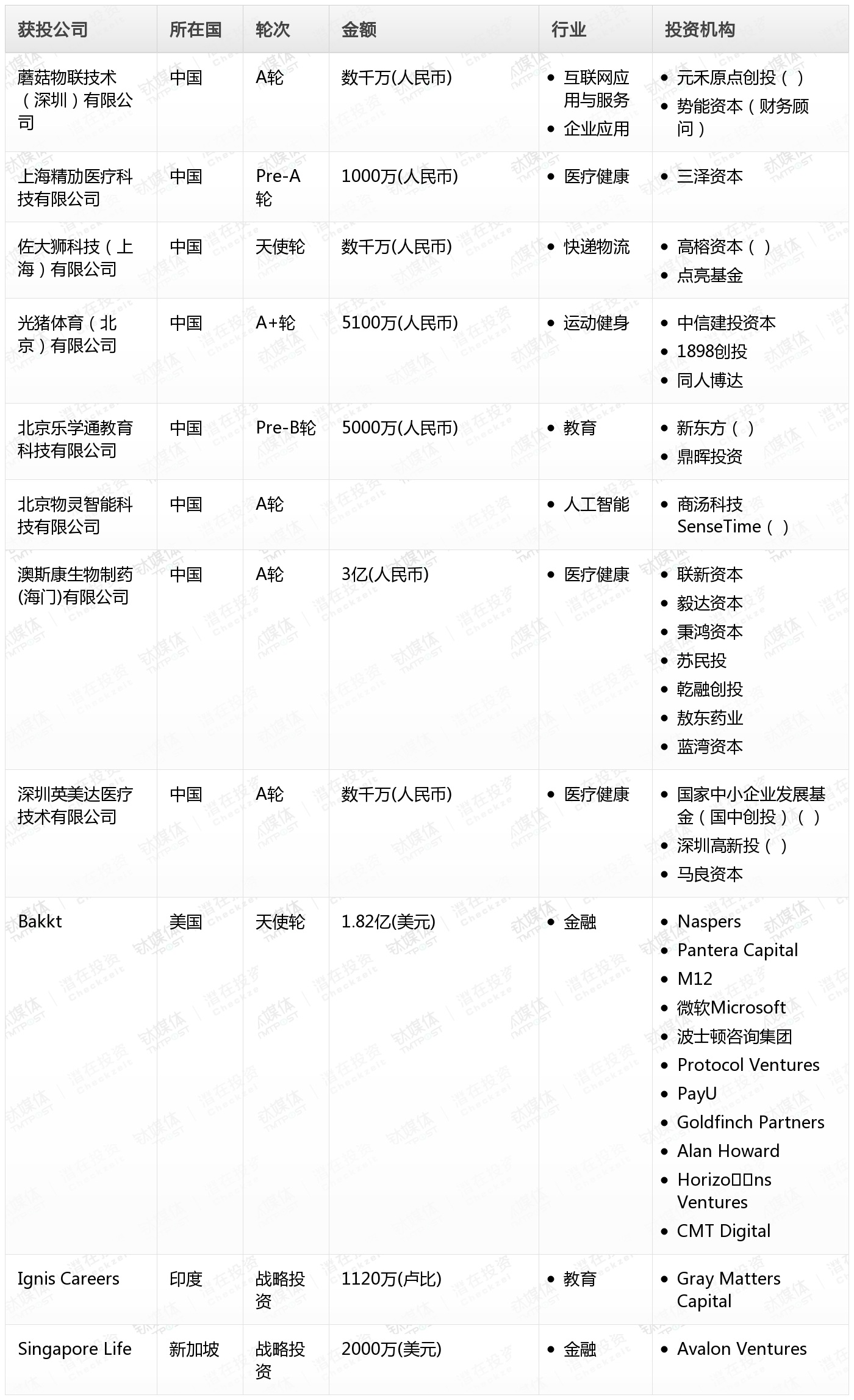 钛媒体Pro创投日报：1月2日收录投融资项目11起