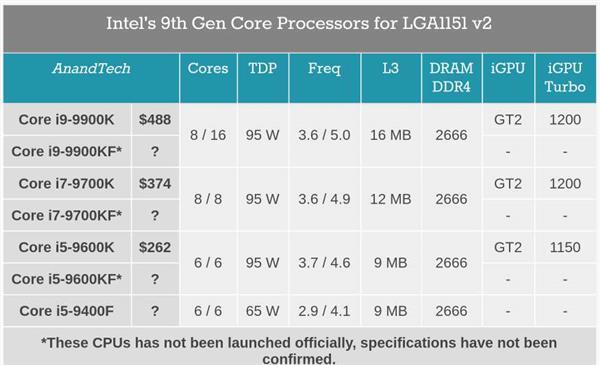 横跨八九代酷睿：Intel无核显CPU新增i3-8100F、i3-9350KF